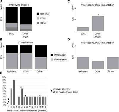 Mechanistic assessment and ablation of left ventricular assist device related ventricular tachycardia in patients with severe heart failure